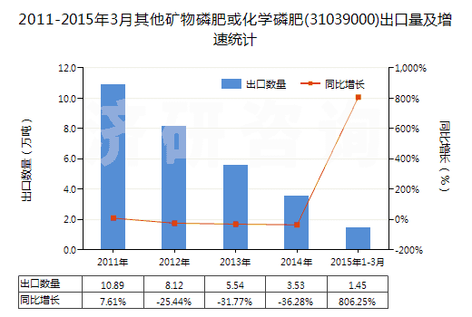 2011-2015年3月其他礦物磷肥或化學磷肥(31039000)出口量及增速統(tǒng)計 2011-2015年3月其他礦物磷肥或化學磷肥(31039000)出口量及增速統(tǒng)計